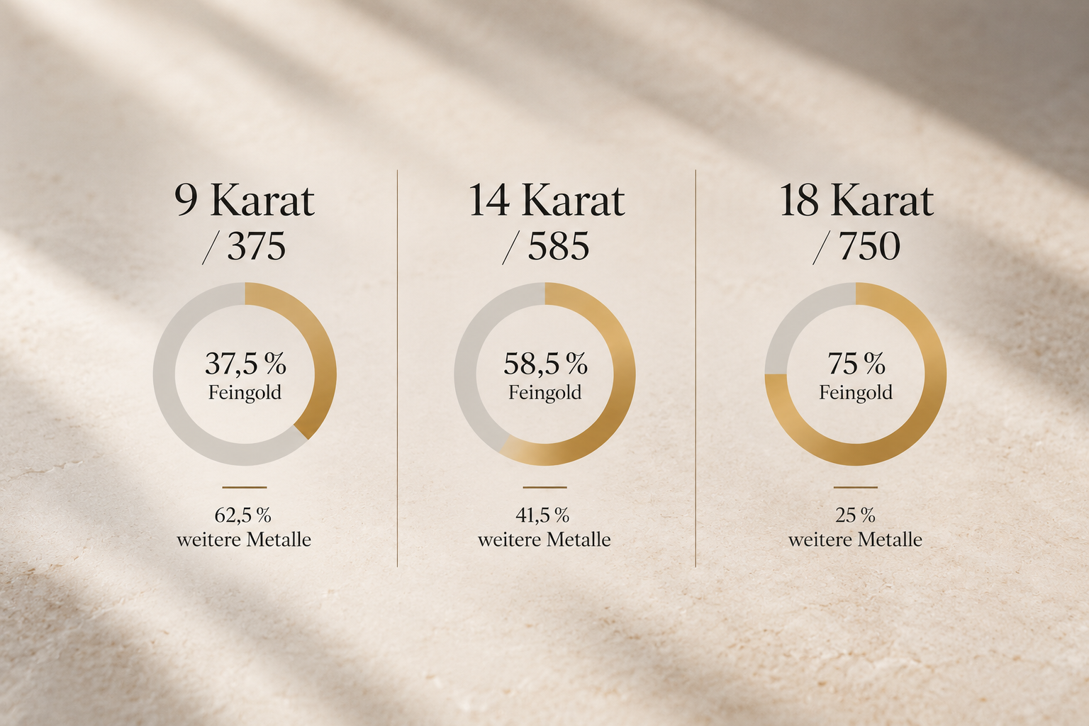 Übersicht zu Goldlegierungen: Feingoldanteil bei 9 Karat (37,5 %), 14 Karat (58,5 %) und 18 Karat (75 %).
